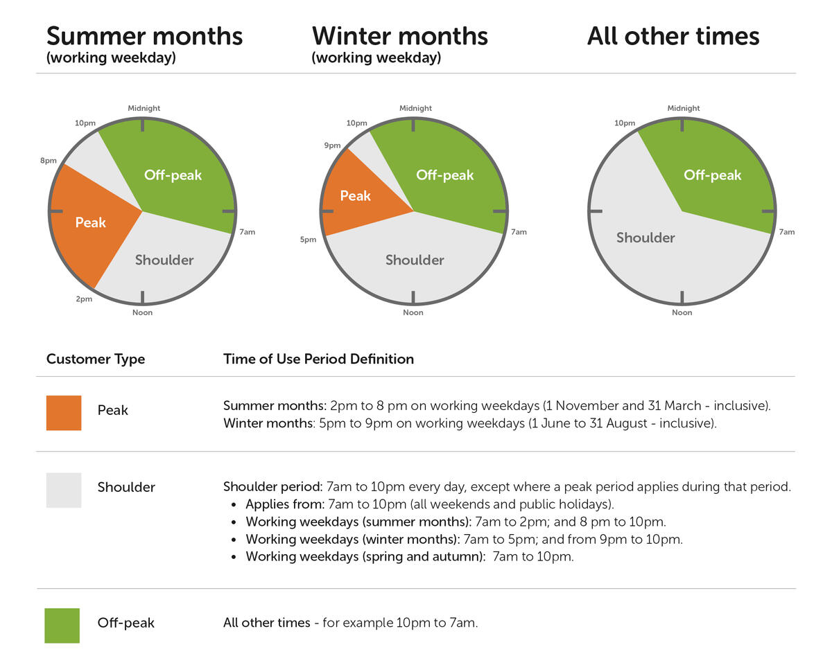 Time of use changes EnergyAustralia