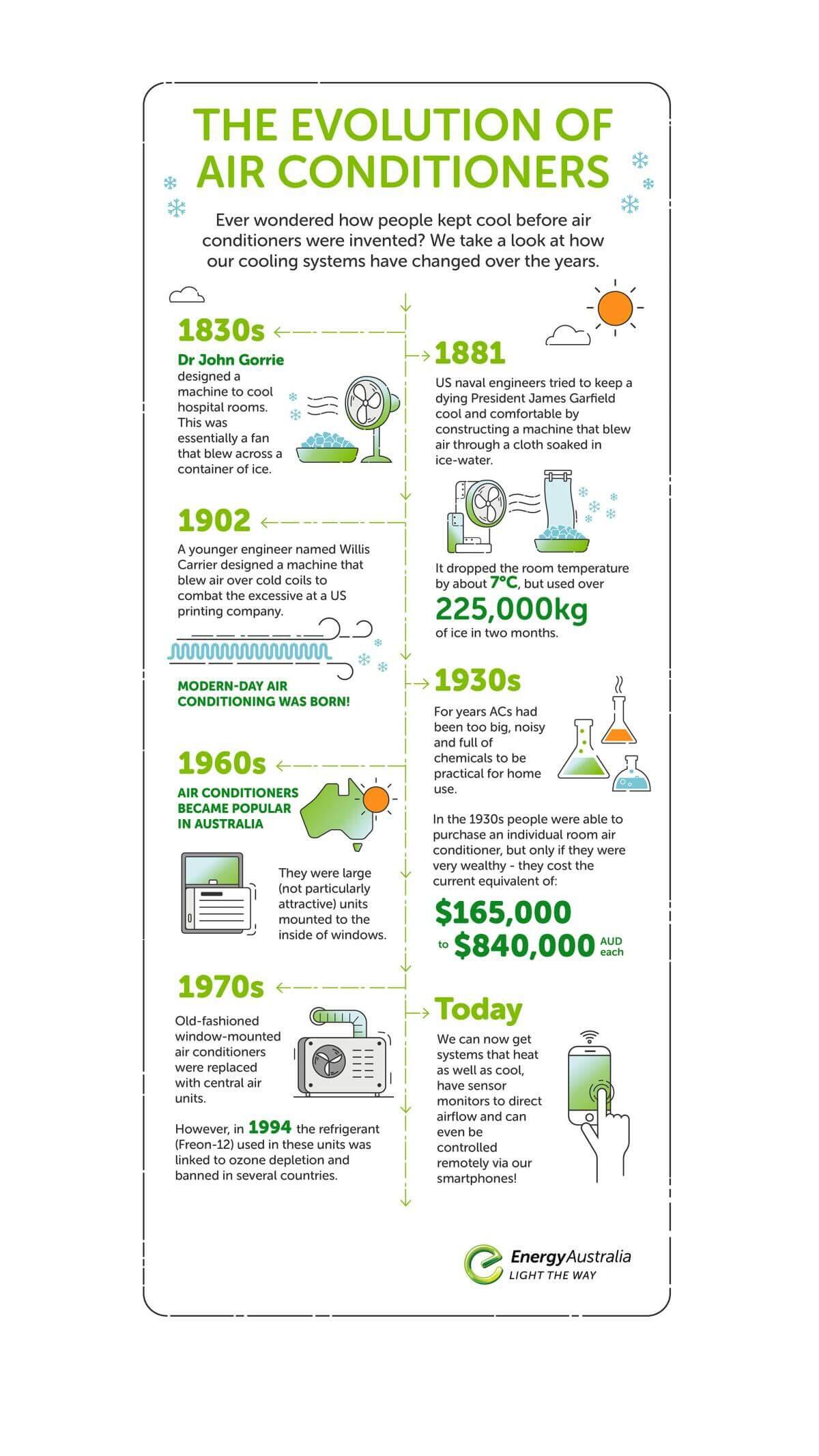 The Evolution Of Air Conditioners