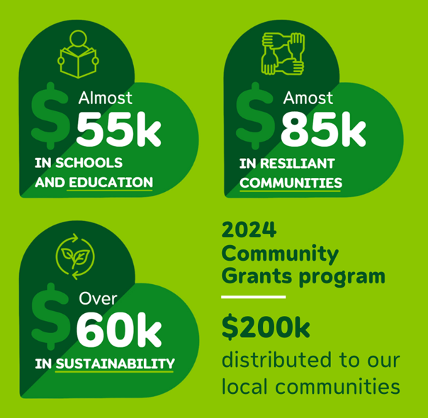 EnergyAustralia 2024 Community Grants total donations